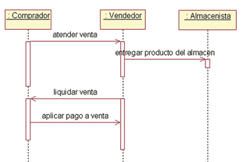 diagrama de secuencia