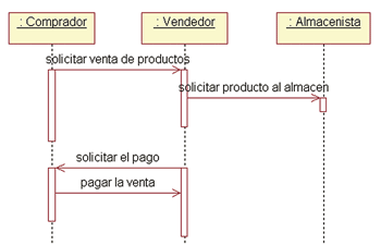Diagrama de secuencia incorrecto