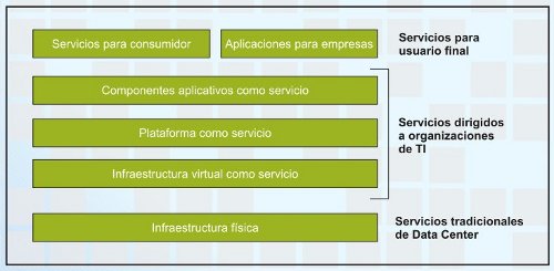 Clasificación de infraestructura y aplicaciones SaaS