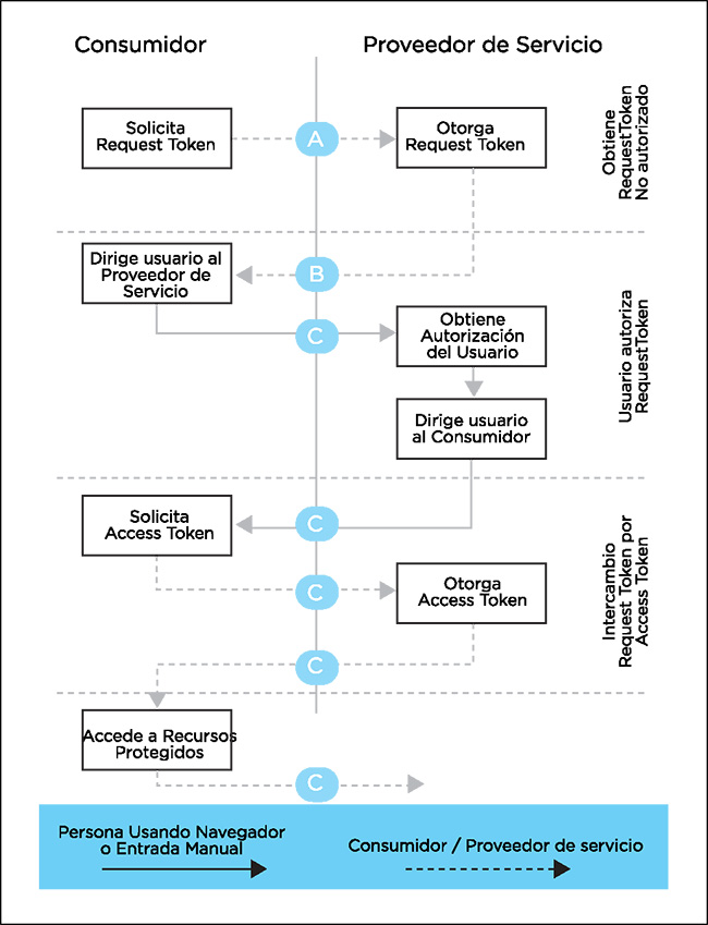 Proceso de autorización con OAuth