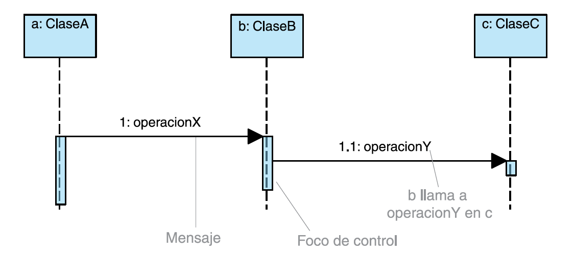 Diagrama de secuencia